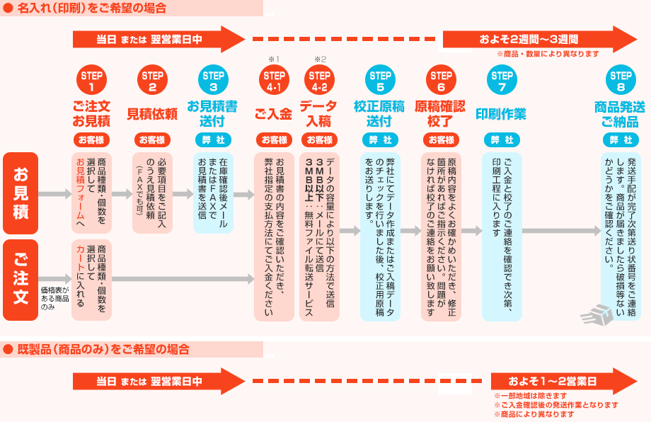 ご注文の流れ