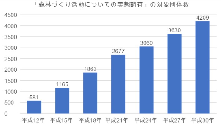 ボランティアやNPO団体数の推移