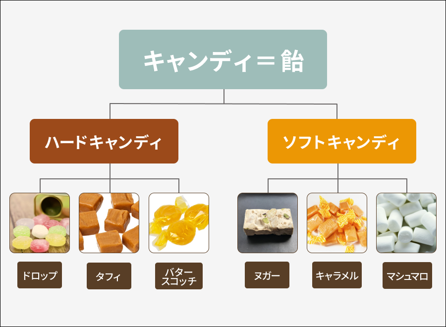 キャンディの種類を解説する図