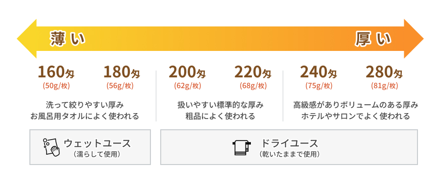 匁によるタオルの用途の違い