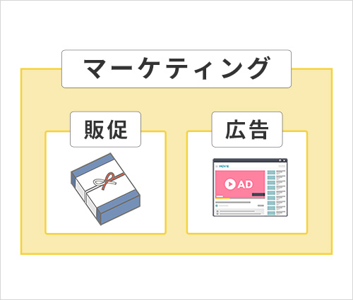 マーケティング・販促・広告の関係図