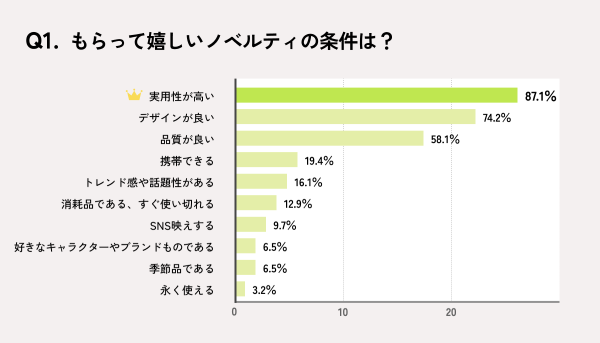 もらって嬉しいノベルティの条件に関するアンケート結果