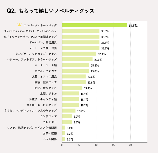 もらって嬉しいノベルティに関するアンケート結果