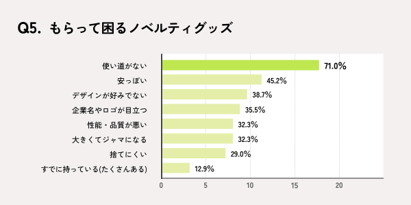 もらって困ったノベルティに関するアンケート結果