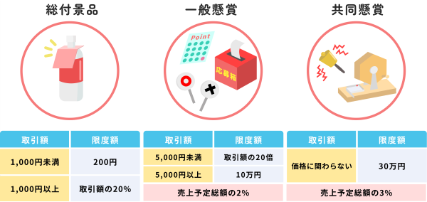 総付懸賞・一般懸賞・共同懸賞の上限金額